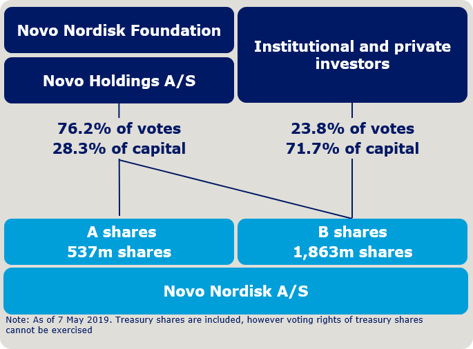 Share And Ownership Structure